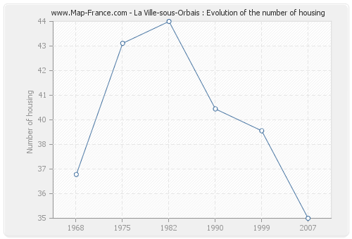 La Ville-sous-Orbais : Evolution of the number of housing